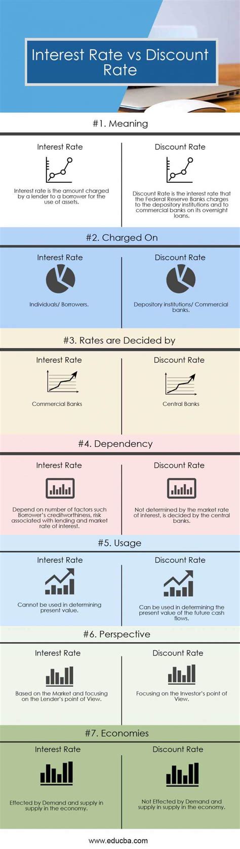 are discount rate and interest rate the same